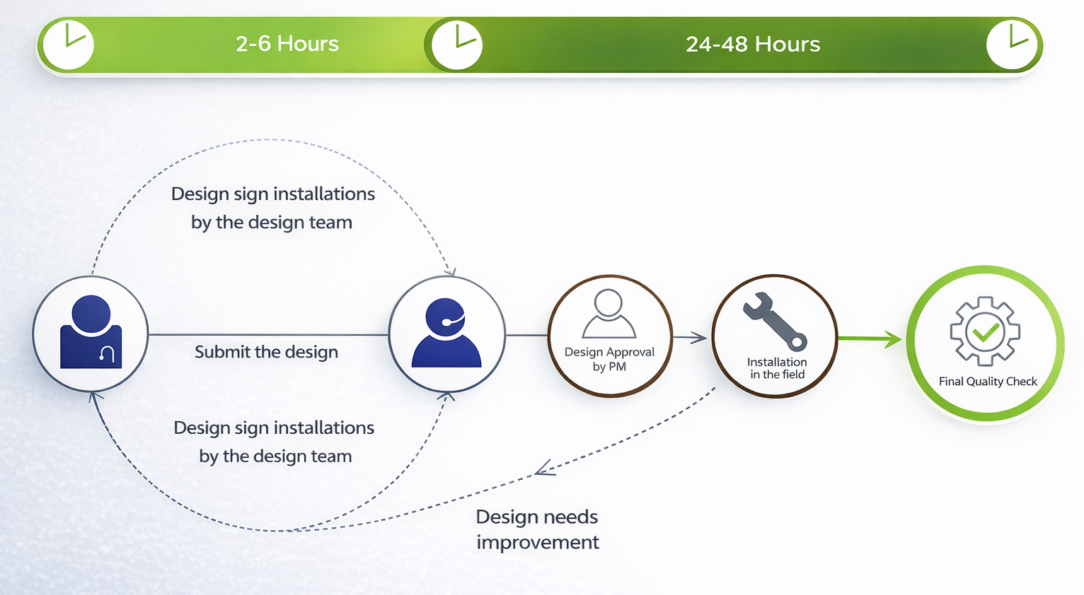 MDOT redesigned system, future state
