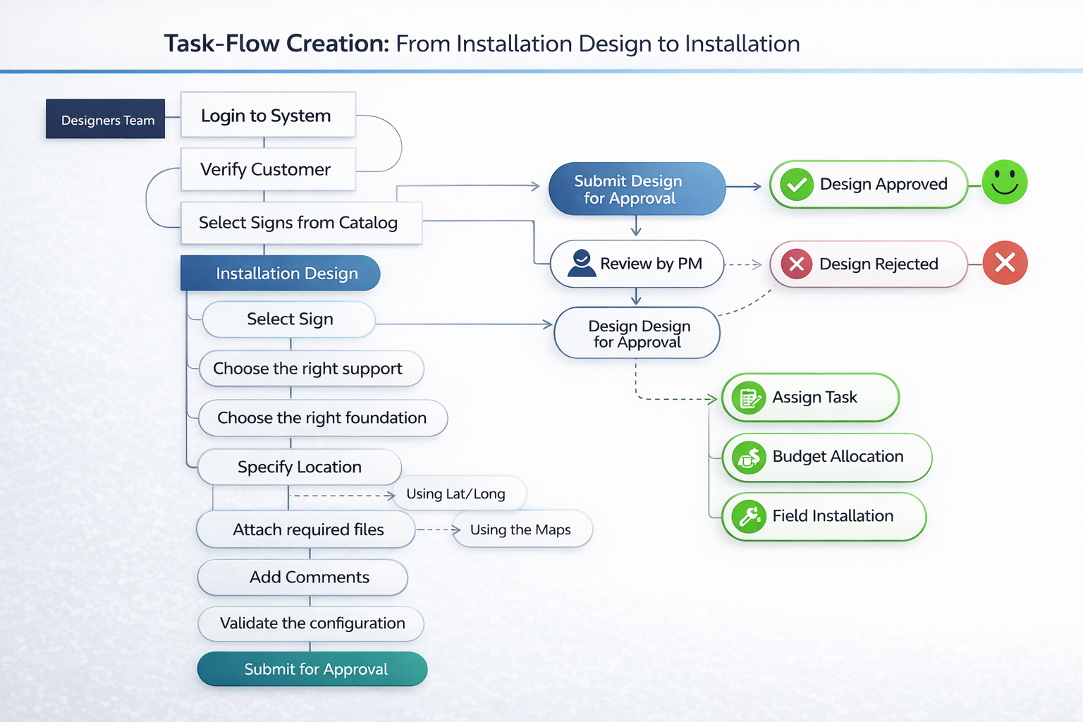 MDOT installation task flow diagram